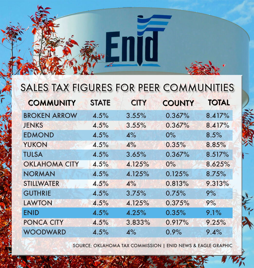 Sales tax comparison between Enid and peer communities as of 8.14.22